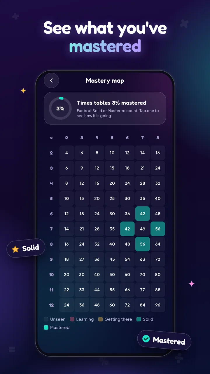 The times-table mastery map from Unseen to Mastered